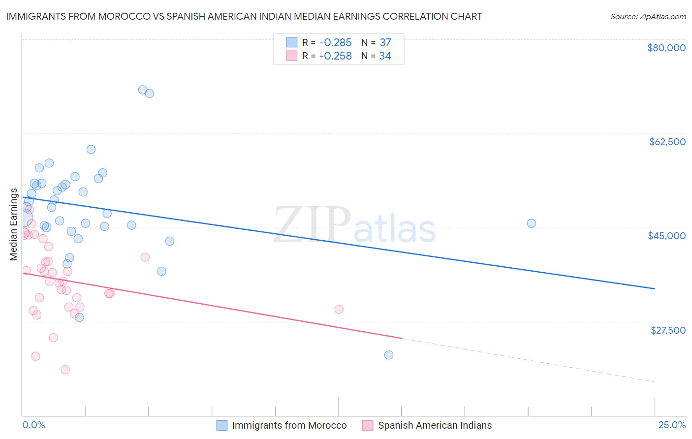 Immigrants from Morocco vs Spanish American Indian Median Earnings