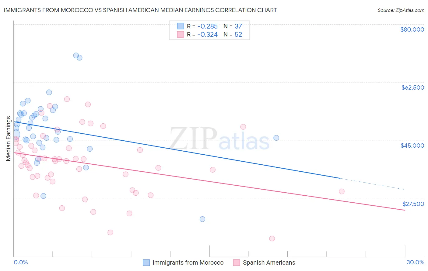 Immigrants from Morocco vs Spanish American Median Earnings