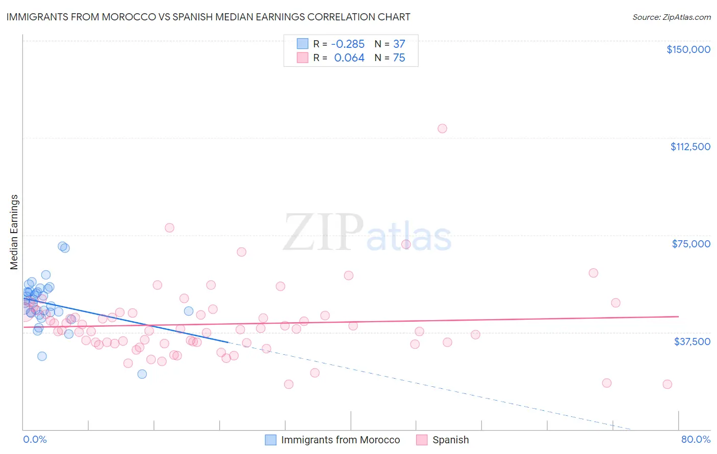 Immigrants from Morocco vs Spanish Median Earnings