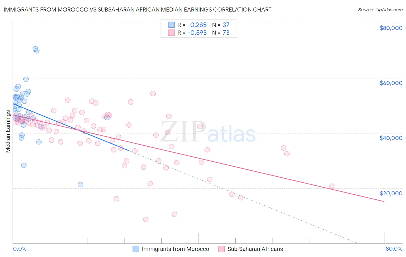 Immigrants from Morocco vs Subsaharan African Median Earnings