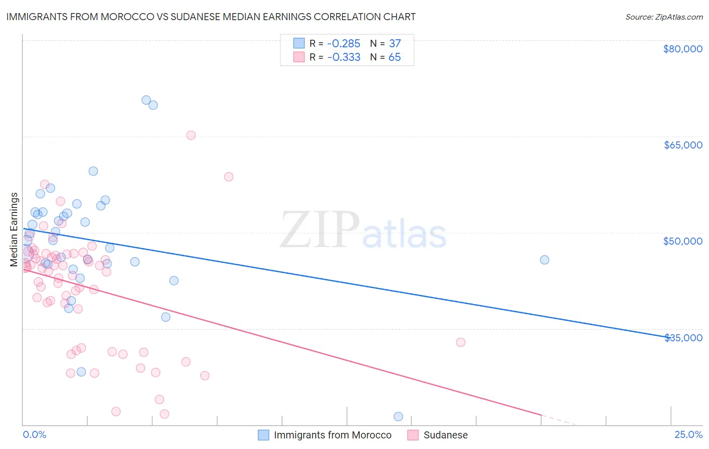 Immigrants from Morocco vs Sudanese Median Earnings