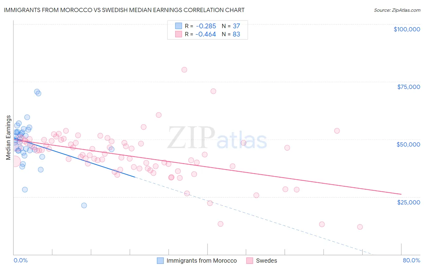 Immigrants from Morocco vs Swedish Median Earnings