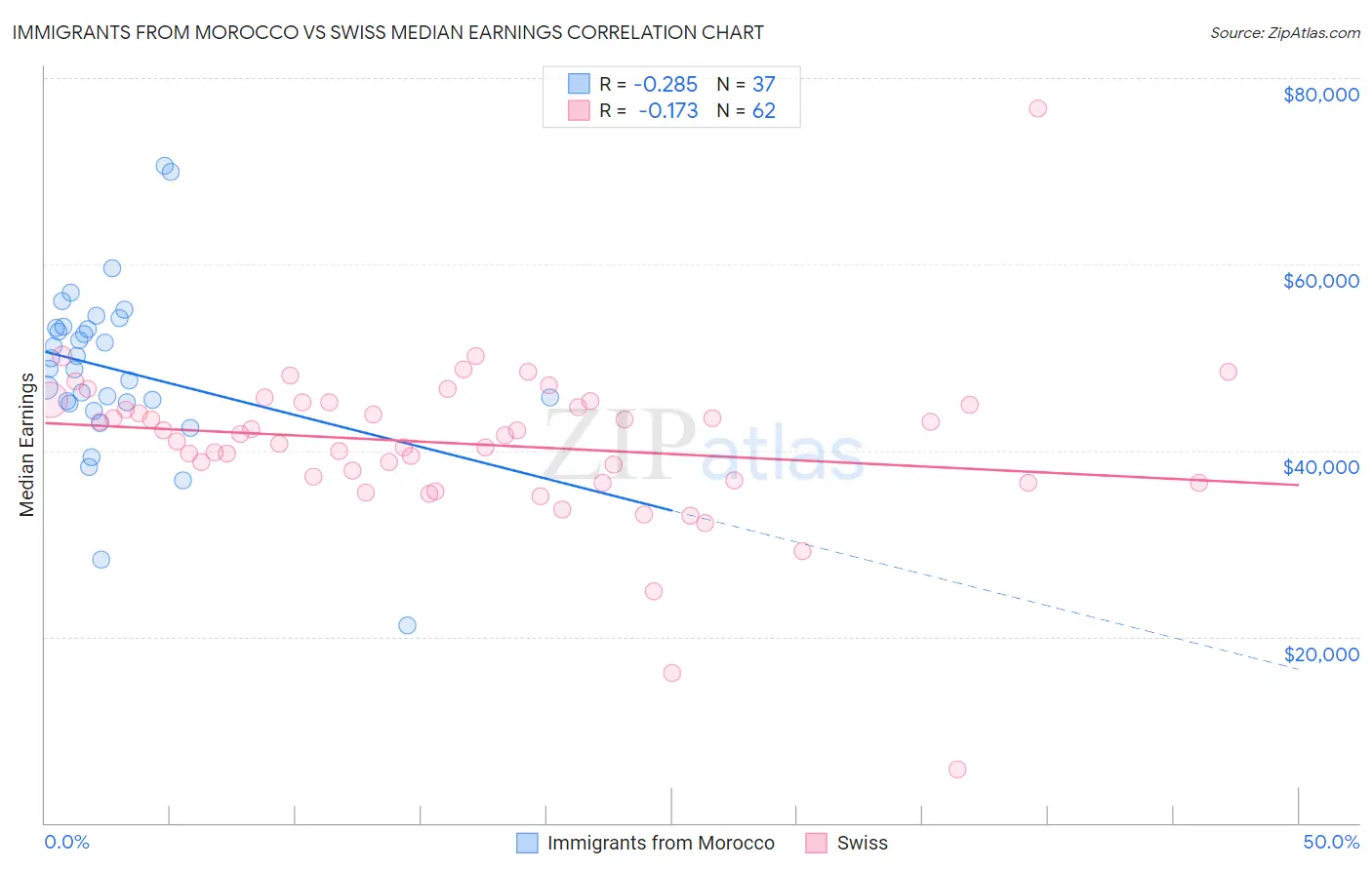 Immigrants from Morocco vs Swiss Median Earnings