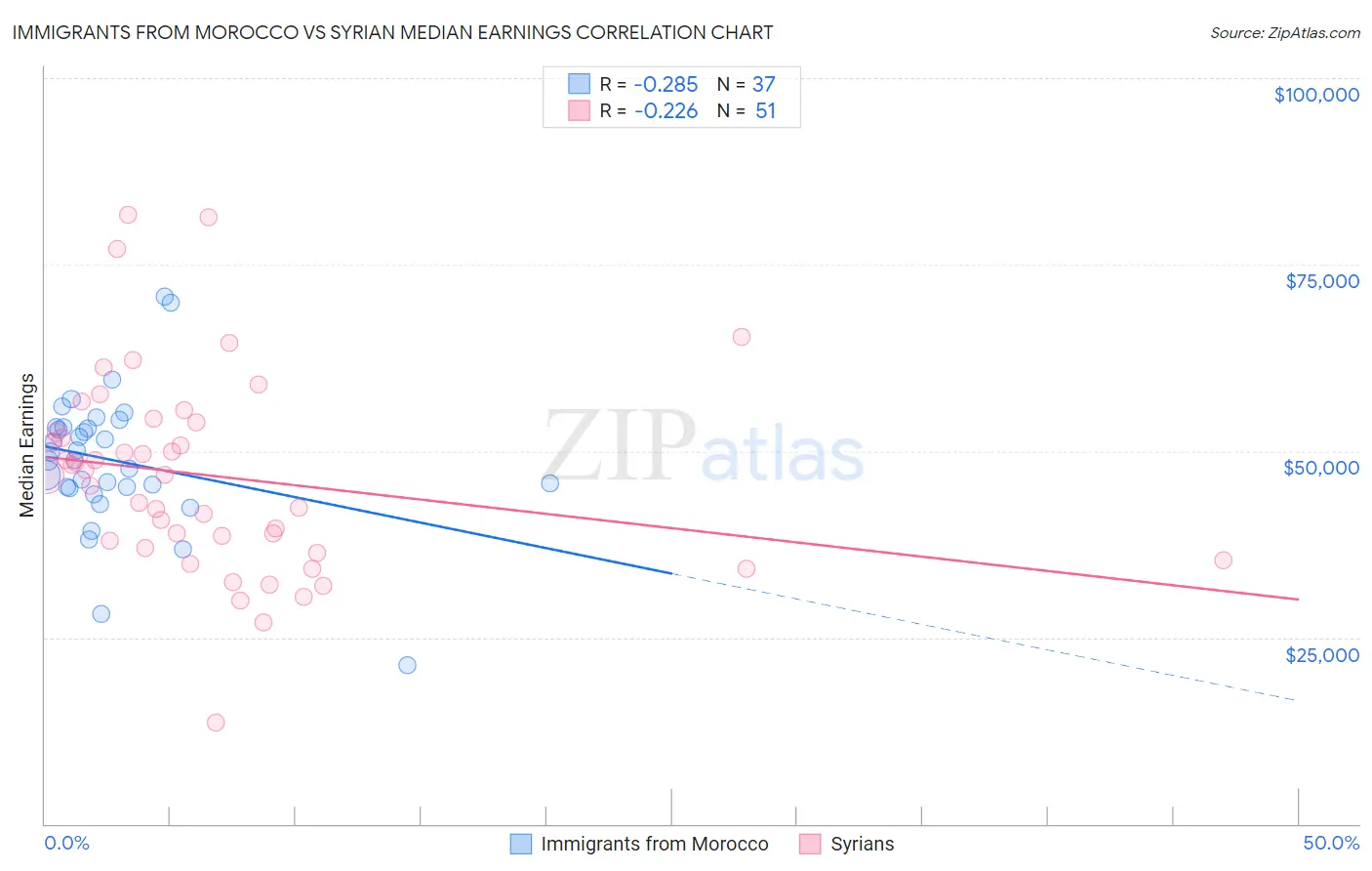 Immigrants from Morocco vs Syrian Median Earnings