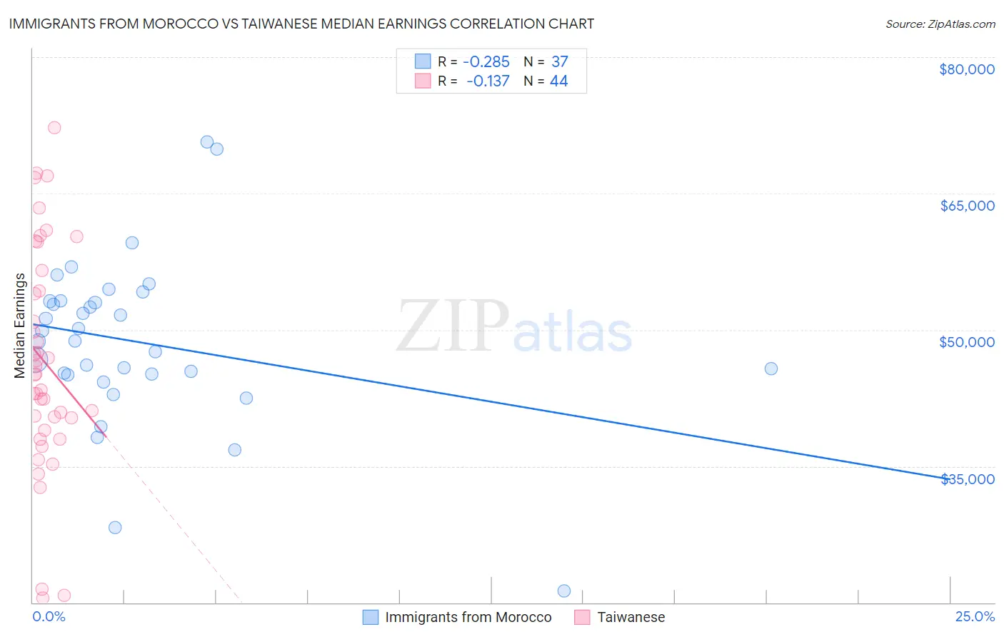 Immigrants from Morocco vs Taiwanese Median Earnings