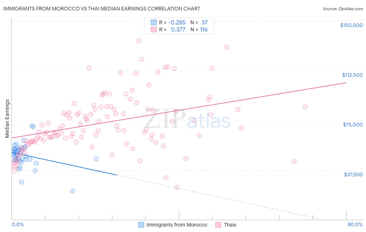 Immigrants from Morocco vs Thai Median Earnings