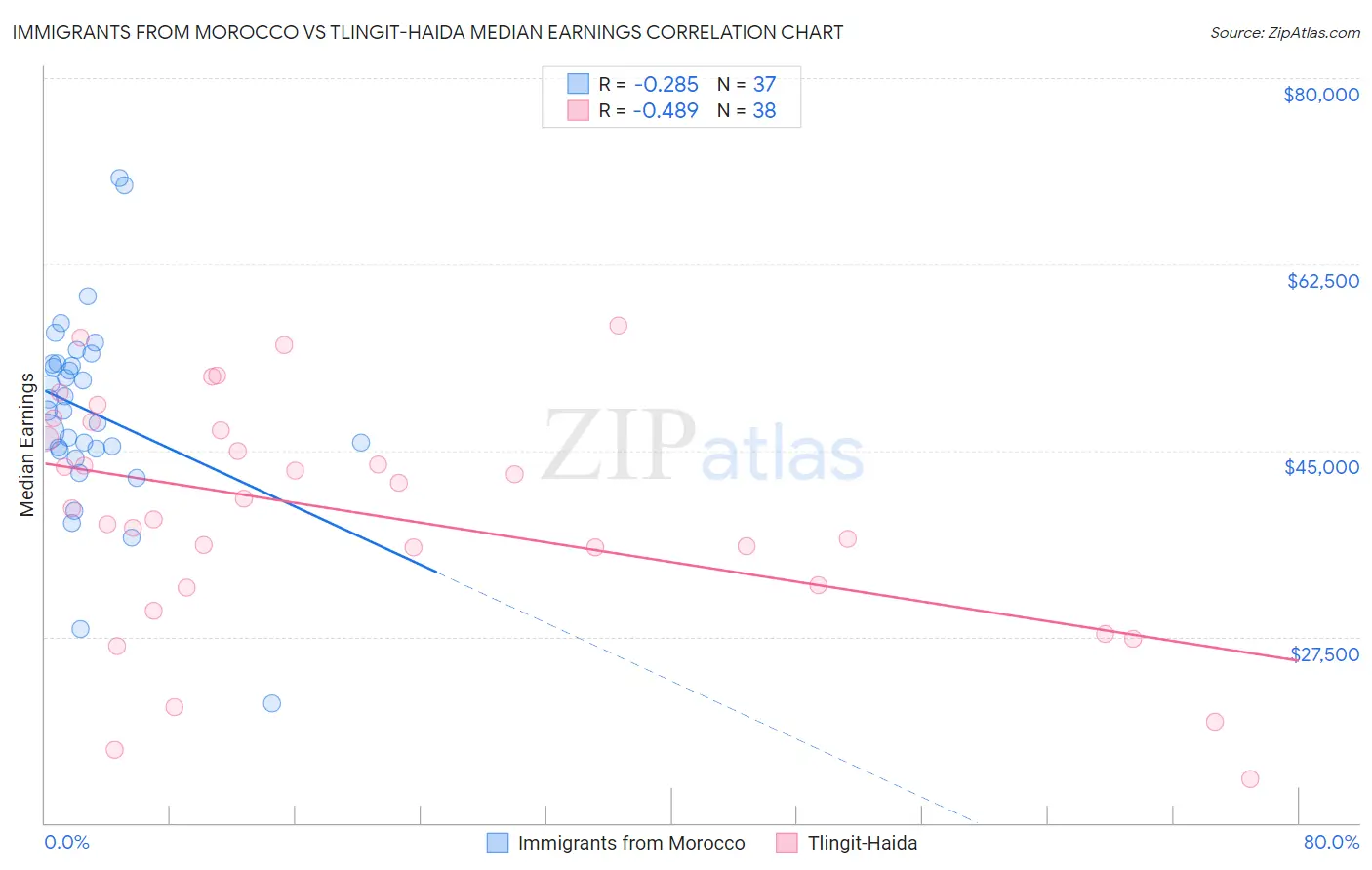 Immigrants from Morocco vs Tlingit-Haida Median Earnings