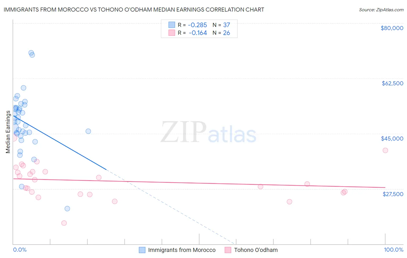 Immigrants from Morocco vs Tohono O'odham Median Earnings