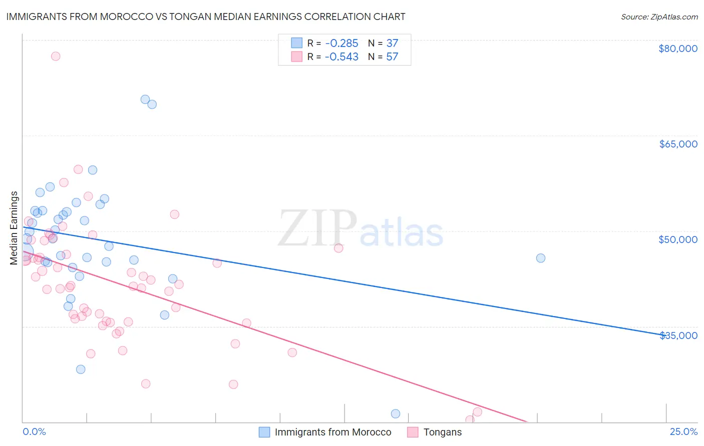 Immigrants from Morocco vs Tongan Median Earnings