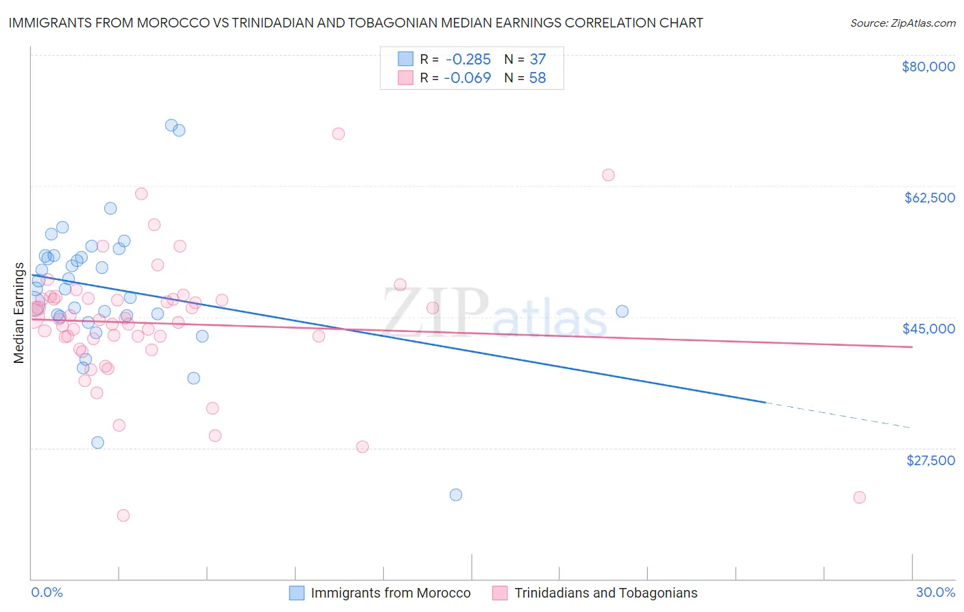 Immigrants from Morocco vs Trinidadian and Tobagonian Median Earnings