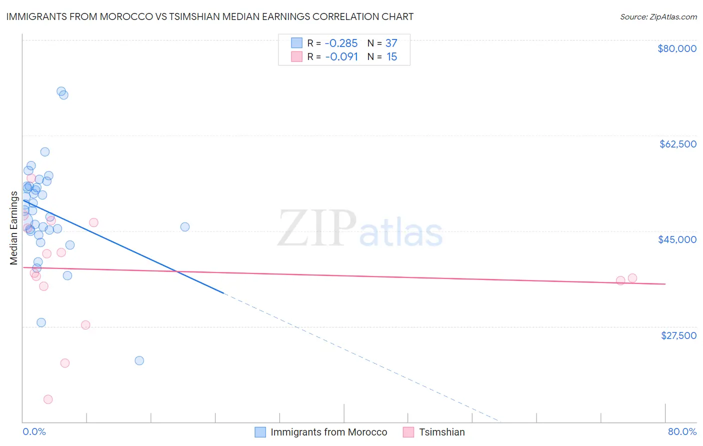 Immigrants from Morocco vs Tsimshian Median Earnings