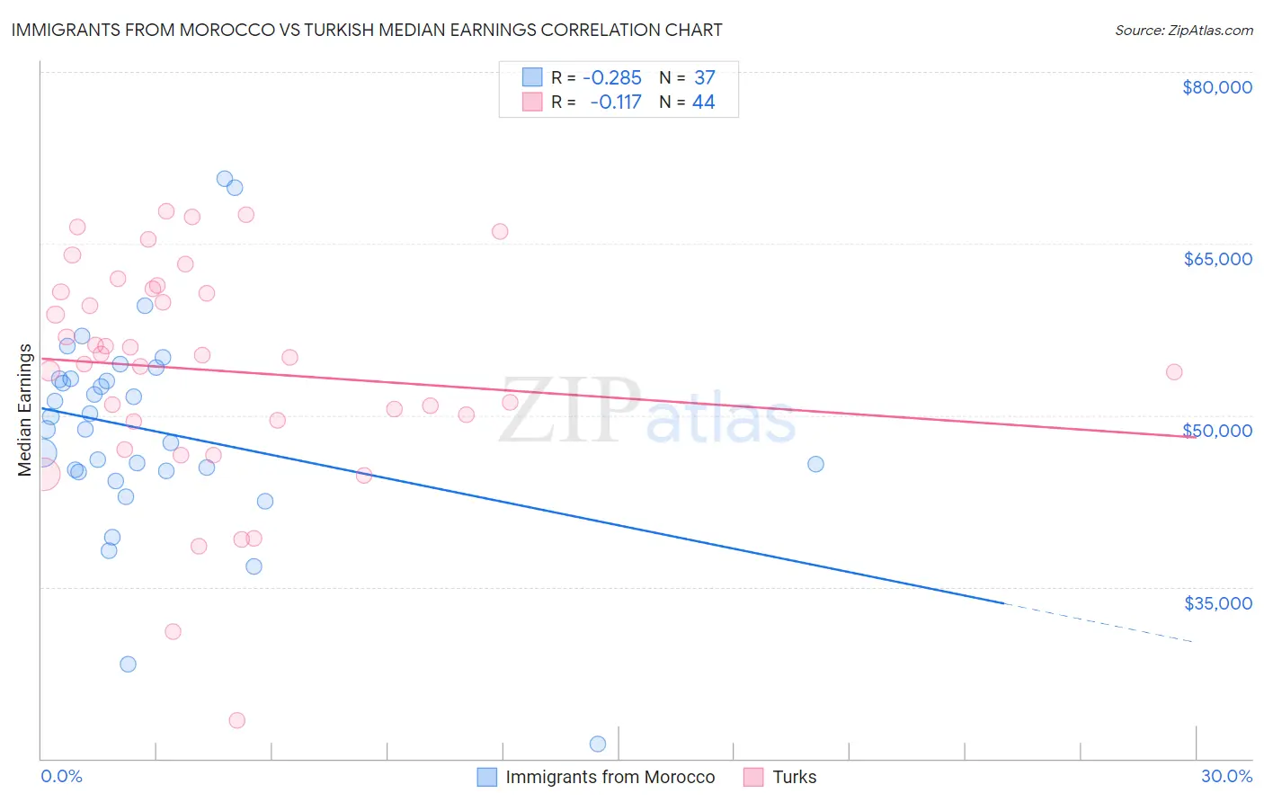 Immigrants from Morocco vs Turkish Median Earnings