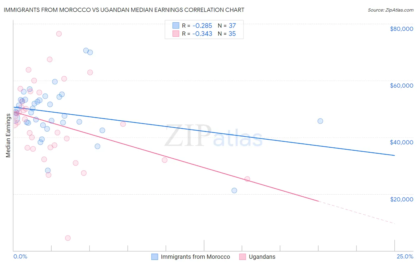 Immigrants from Morocco vs Ugandan Median Earnings