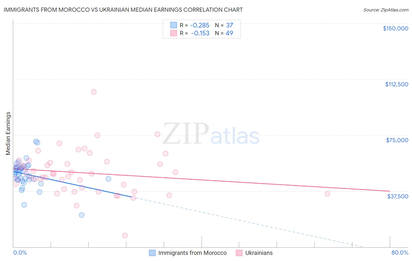 Immigrants from Morocco vs Ukrainian Median Earnings