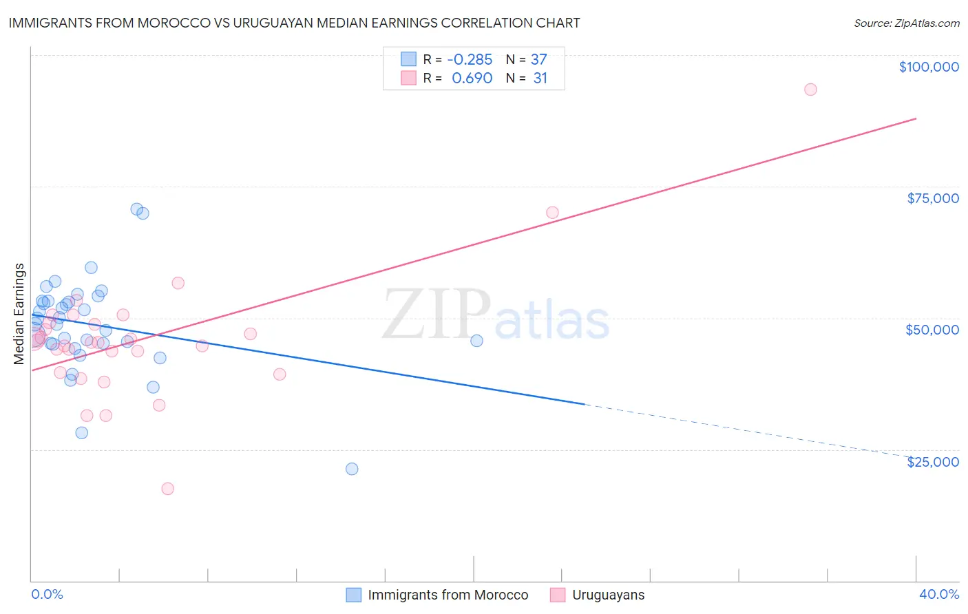 Immigrants from Morocco vs Uruguayan Median Earnings