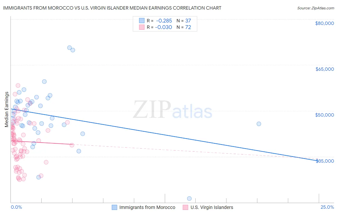 Immigrants from Morocco vs U.S. Virgin Islander Median Earnings