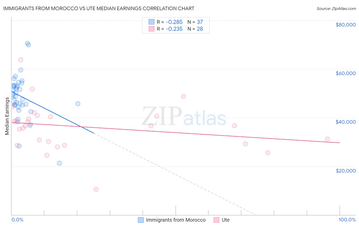 Immigrants from Morocco vs Ute Median Earnings