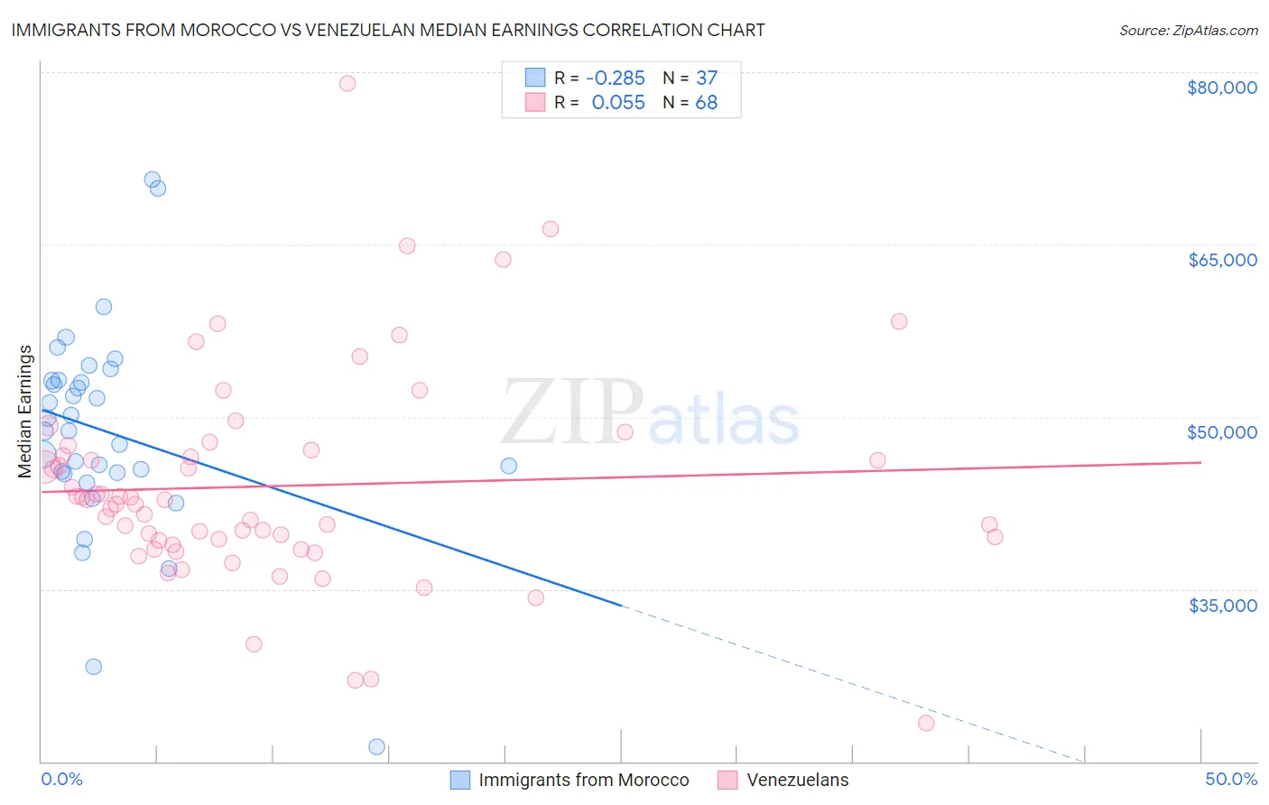 Immigrants from Morocco vs Venezuelan Median Earnings