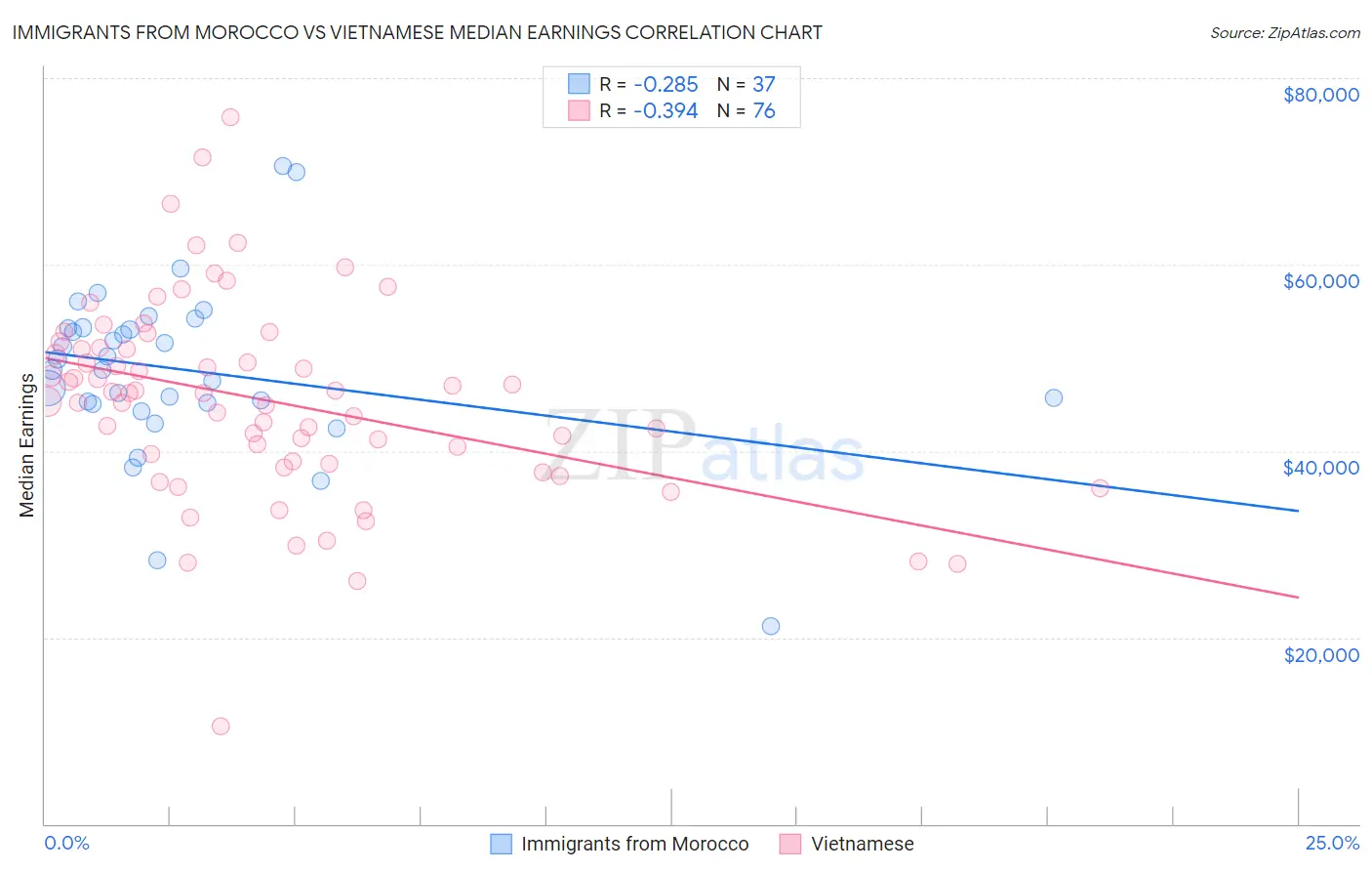 Immigrants from Morocco vs Vietnamese Median Earnings