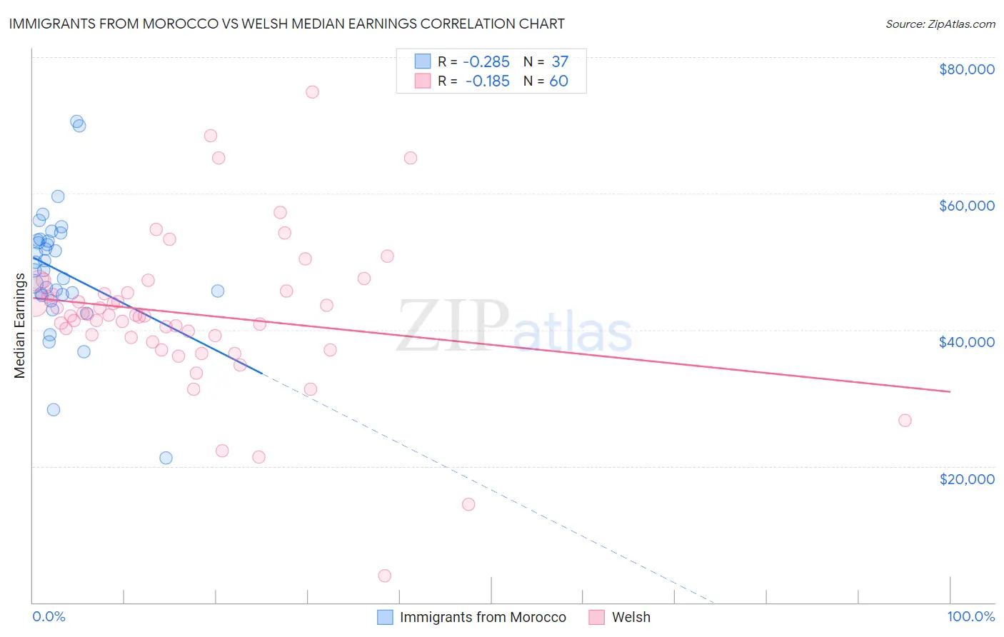 Immigrants from Morocco vs Welsh Median Earnings