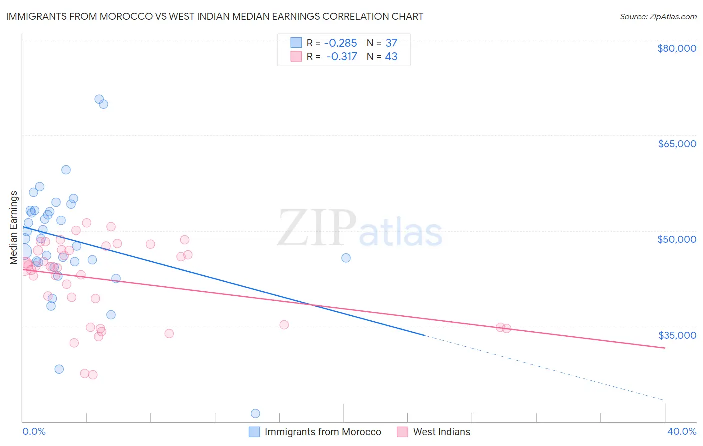 Immigrants from Morocco vs West Indian Median Earnings