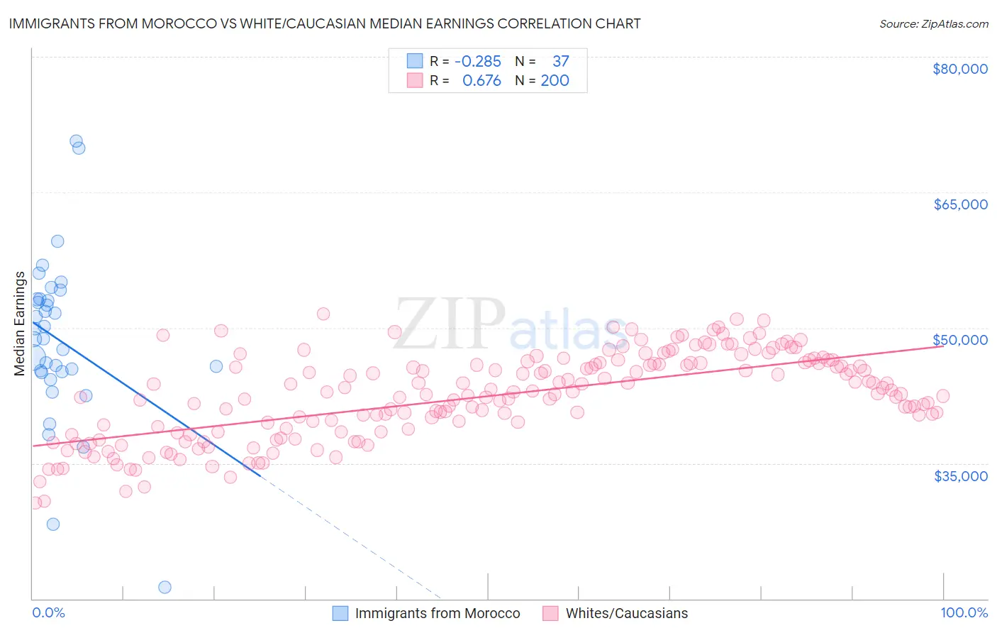 Immigrants from Morocco vs White/Caucasian Median Earnings