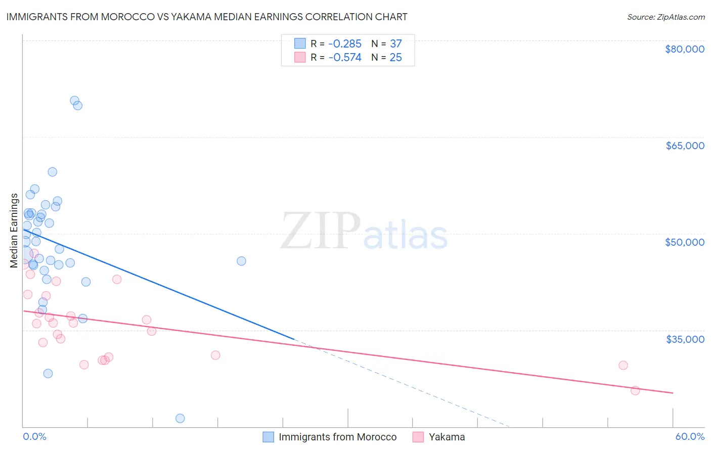 Immigrants from Morocco vs Yakama Median Earnings