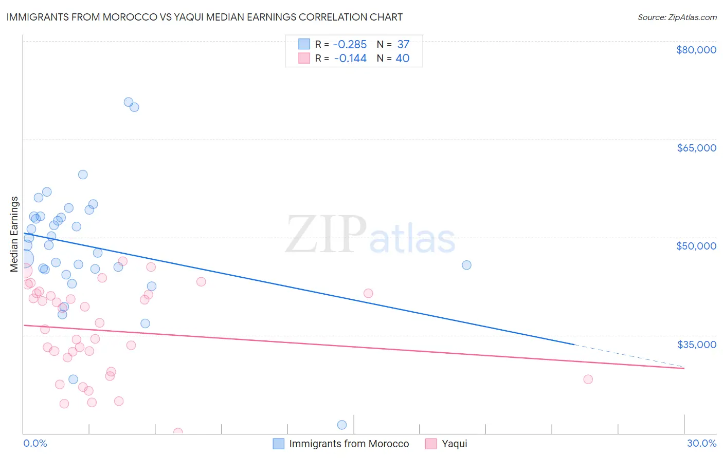 Immigrants from Morocco vs Yaqui Median Earnings