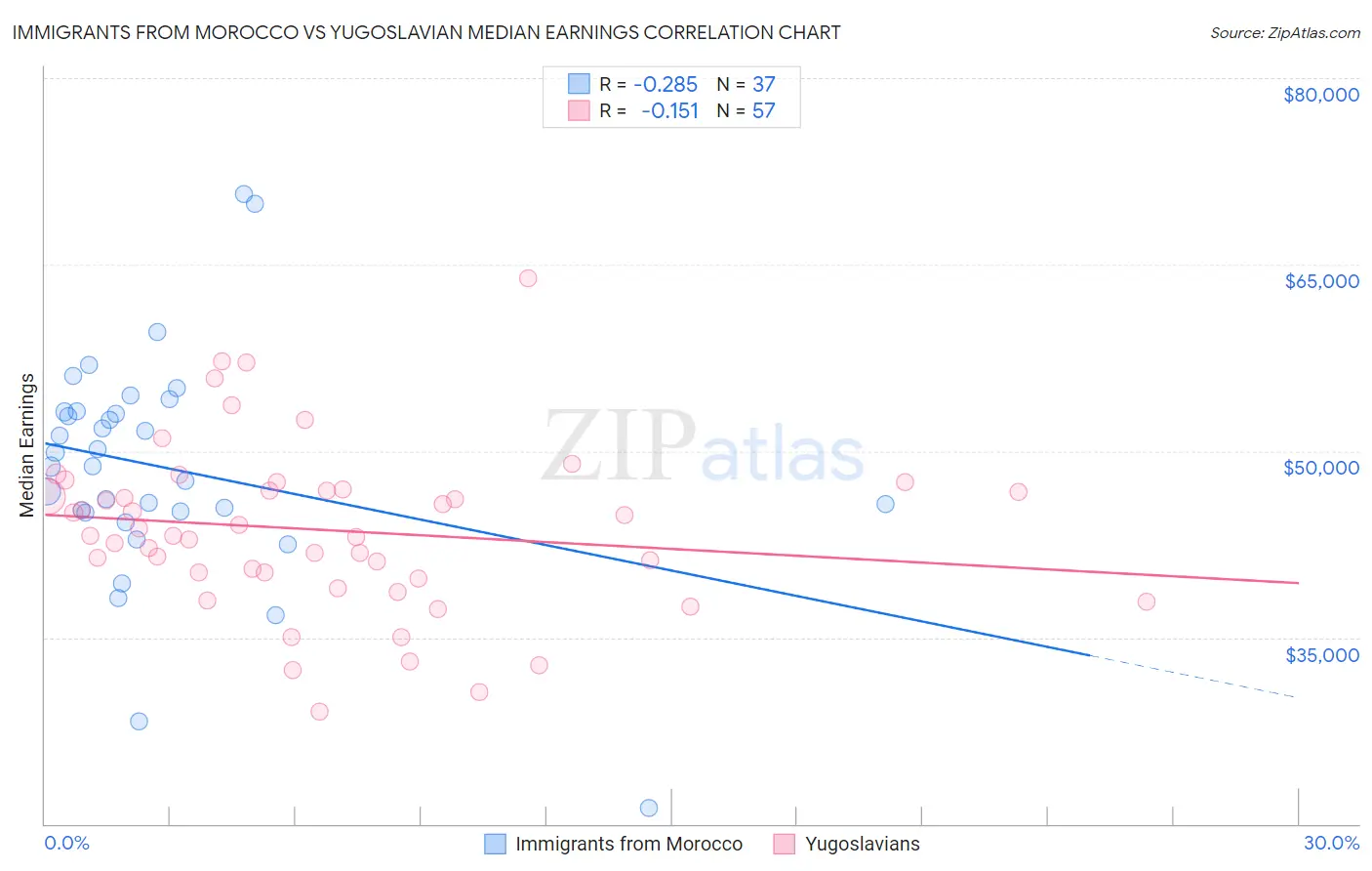 Immigrants from Morocco vs Yugoslavian Median Earnings
