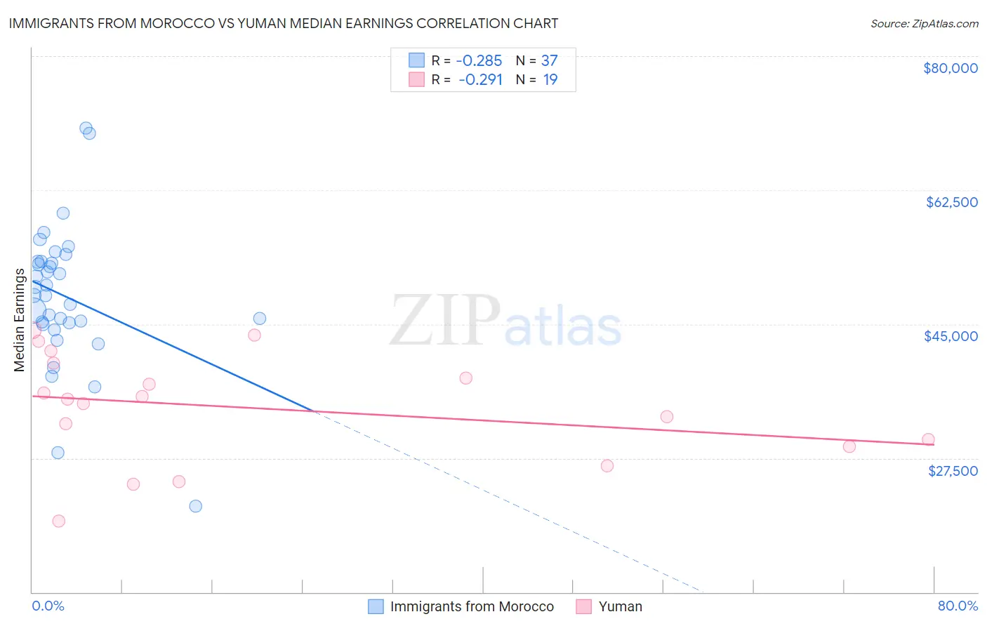 Immigrants from Morocco vs Yuman Median Earnings