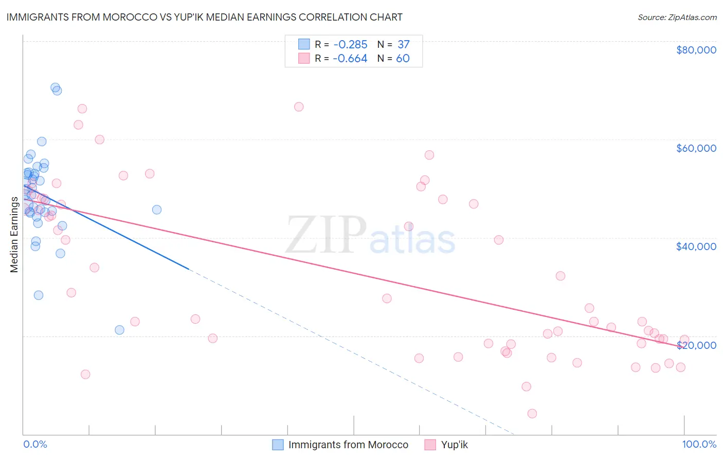 Immigrants from Morocco vs Yup'ik Median Earnings