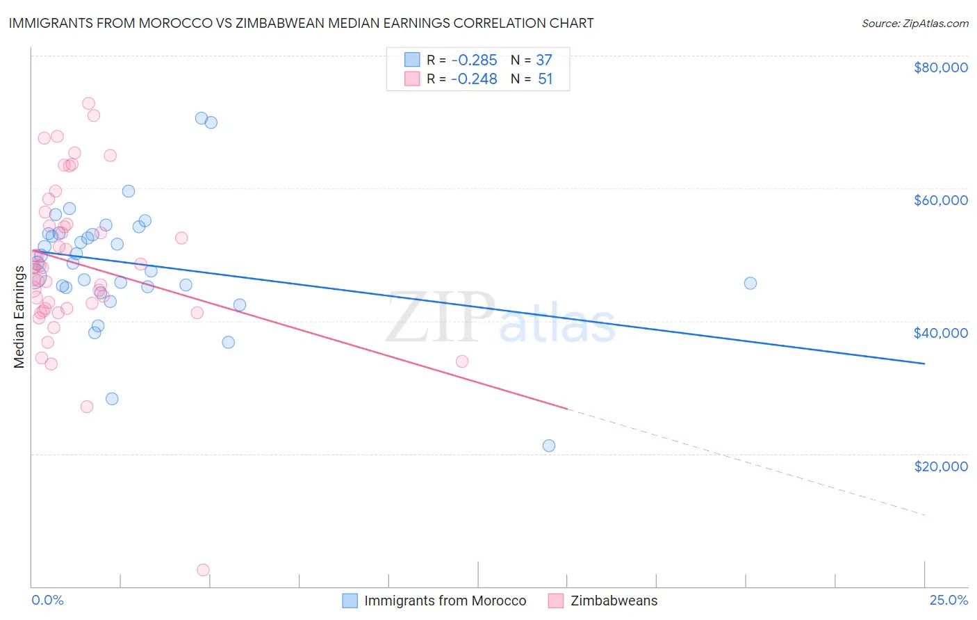 Immigrants from Morocco vs Zimbabwean Median Earnings