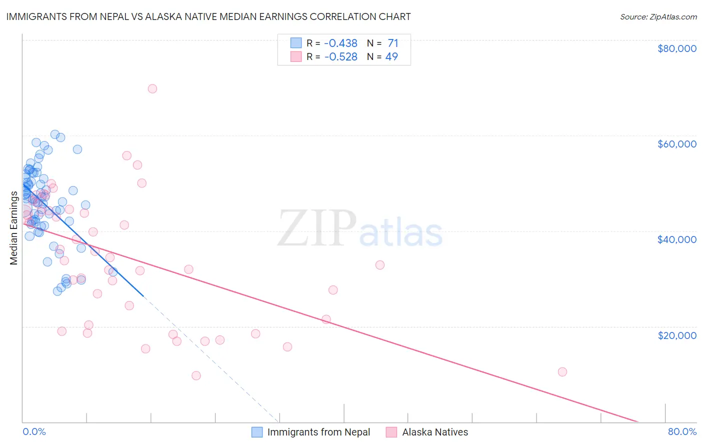 Immigrants from Nepal vs Alaska Native Median Earnings