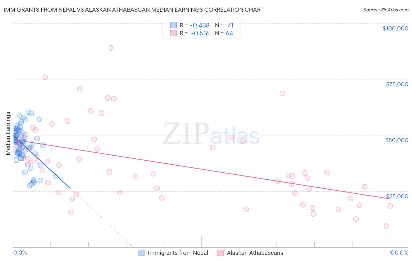 Immigrants from Nepal vs Alaskan Athabascan Median Earnings