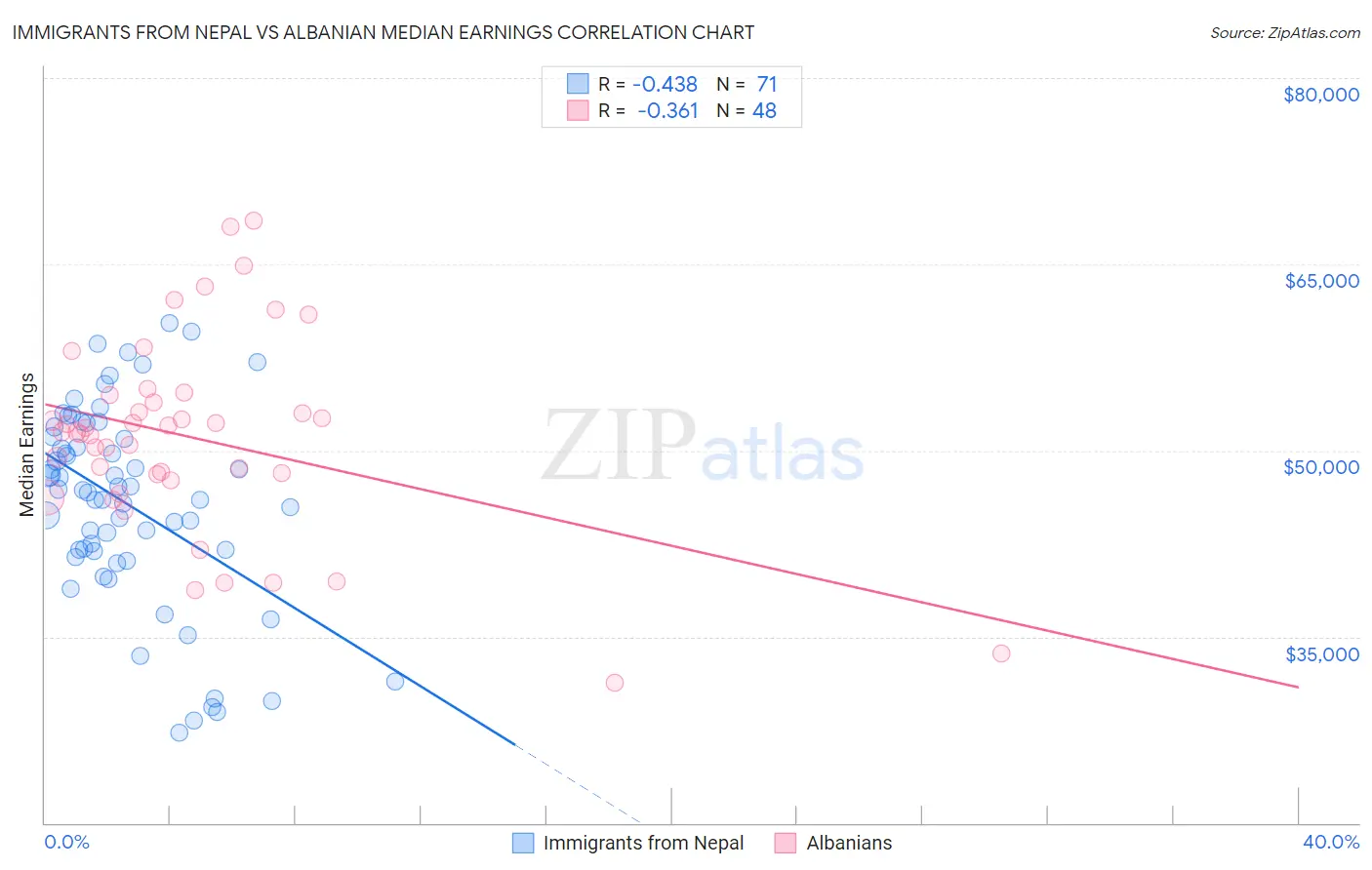 Immigrants from Nepal vs Albanian Median Earnings