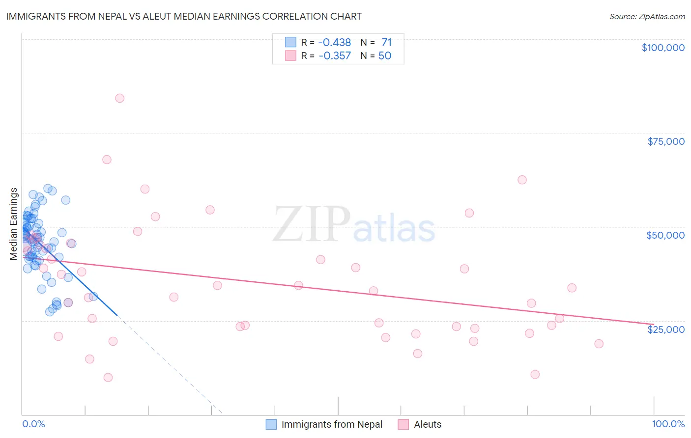 Immigrants from Nepal vs Aleut Median Earnings