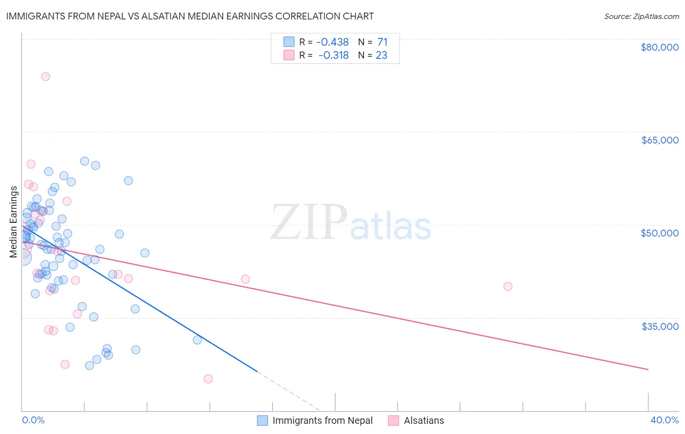 Immigrants from Nepal vs Alsatian Median Earnings