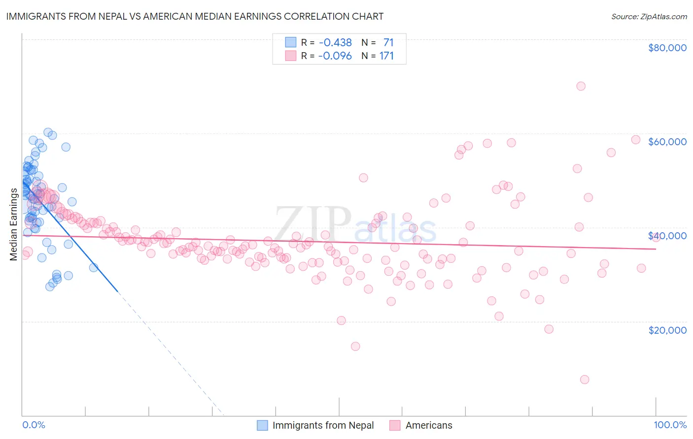 Immigrants from Nepal vs American Median Earnings
