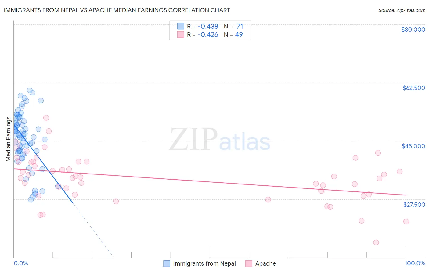 Immigrants from Nepal vs Apache Median Earnings