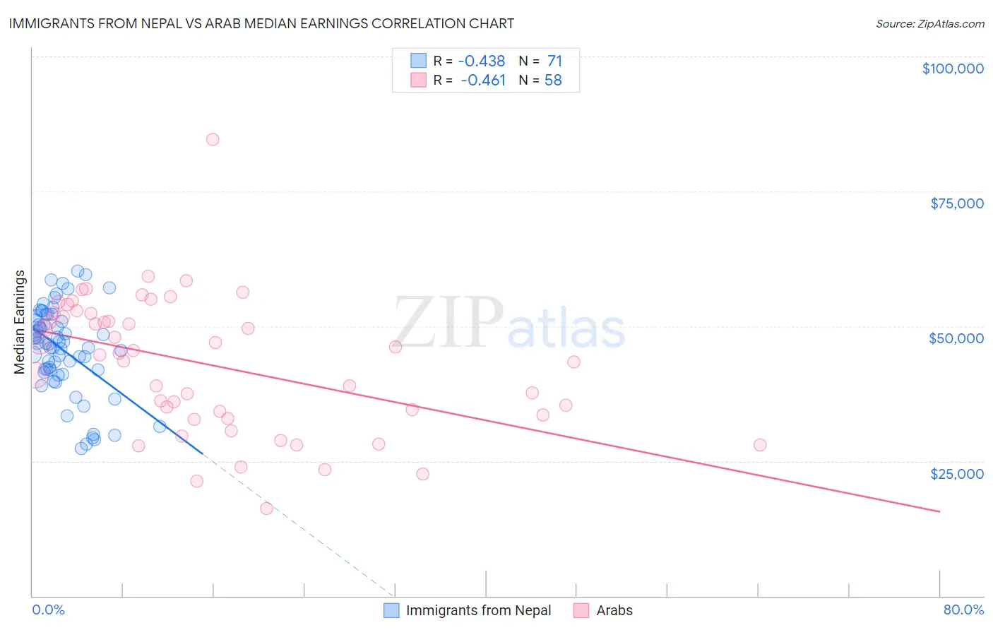 Immigrants from Nepal vs Arab Median Earnings