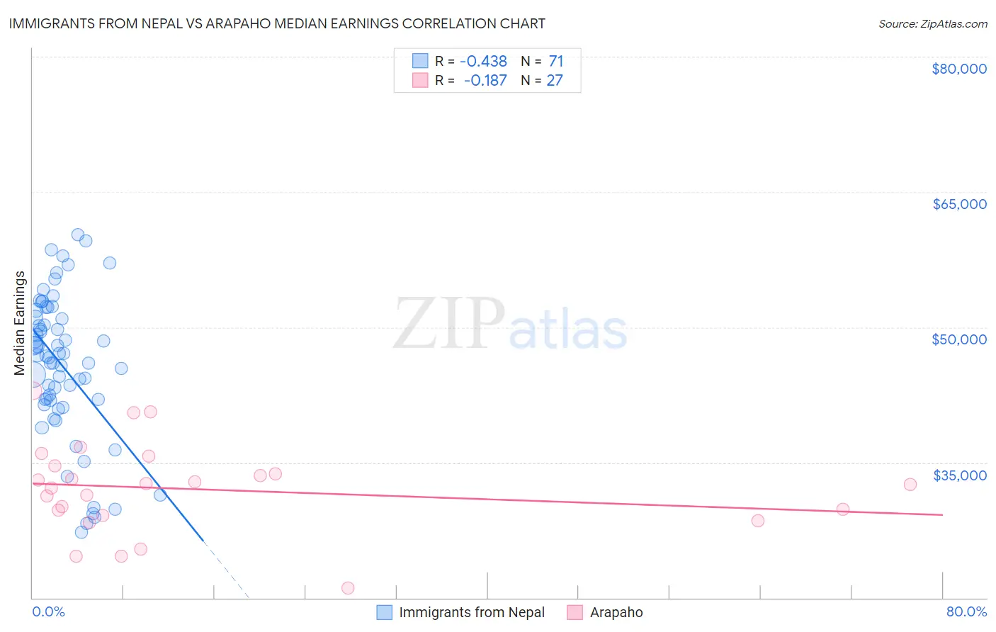 Immigrants from Nepal vs Arapaho Median Earnings