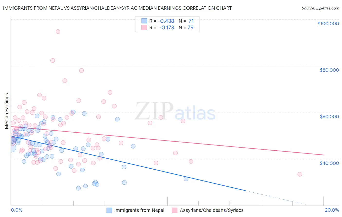 Immigrants from Nepal vs Assyrian/Chaldean/Syriac Median Earnings