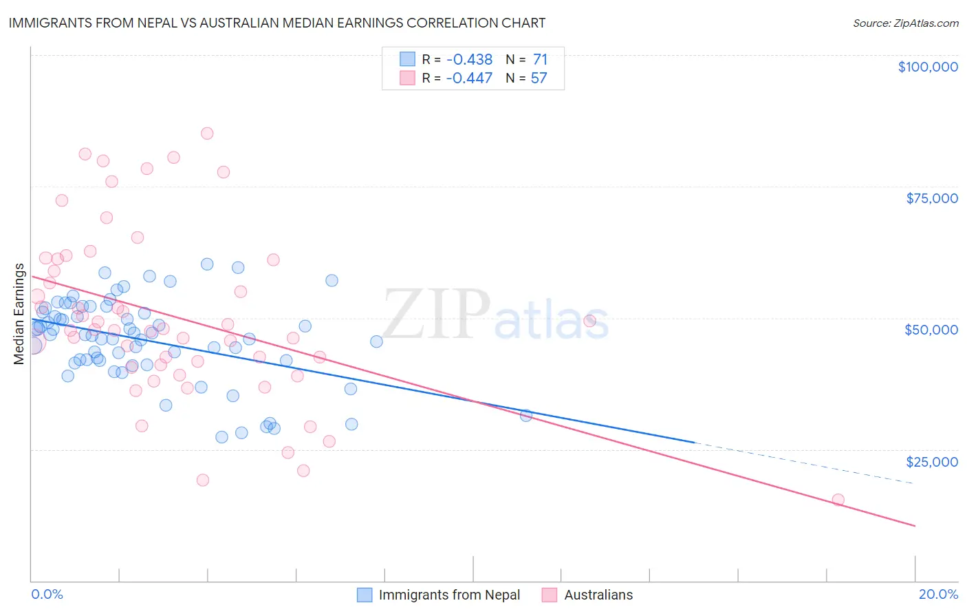 Immigrants from Nepal vs Australian Median Earnings