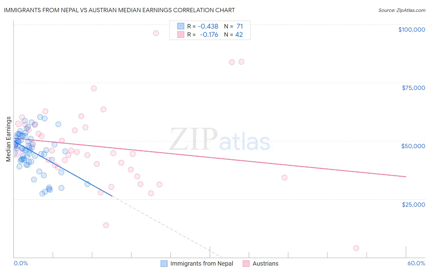 Immigrants from Nepal vs Austrian Median Earnings