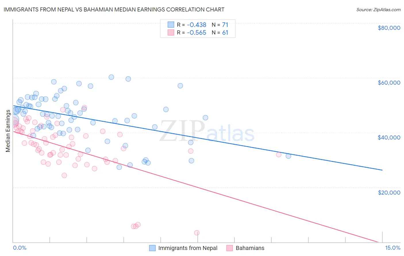 Immigrants from Nepal vs Bahamian Median Earnings