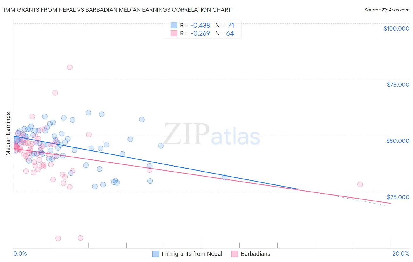 Immigrants from Nepal vs Barbadian Median Earnings