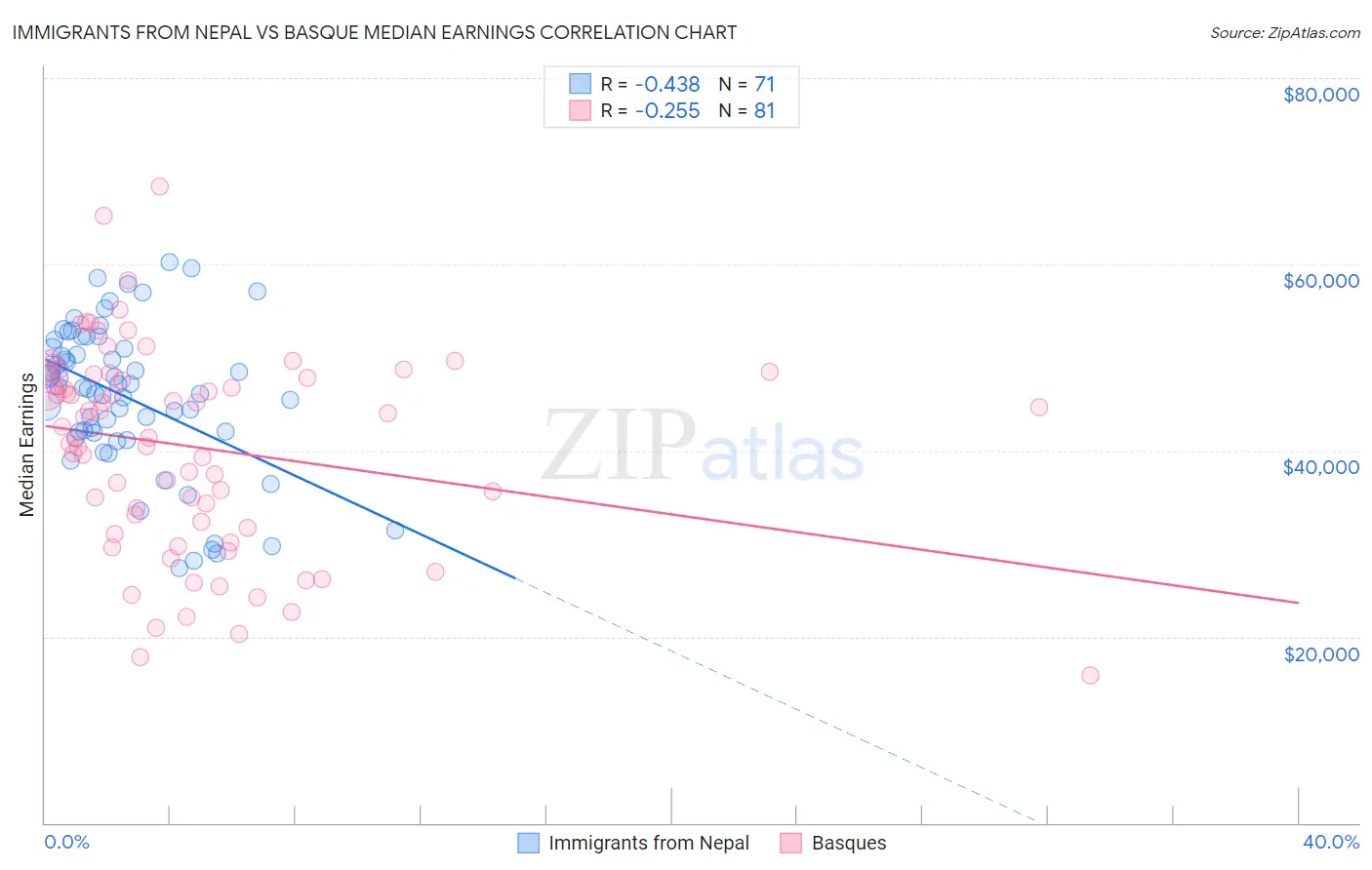 Immigrants from Nepal vs Basque Median Earnings