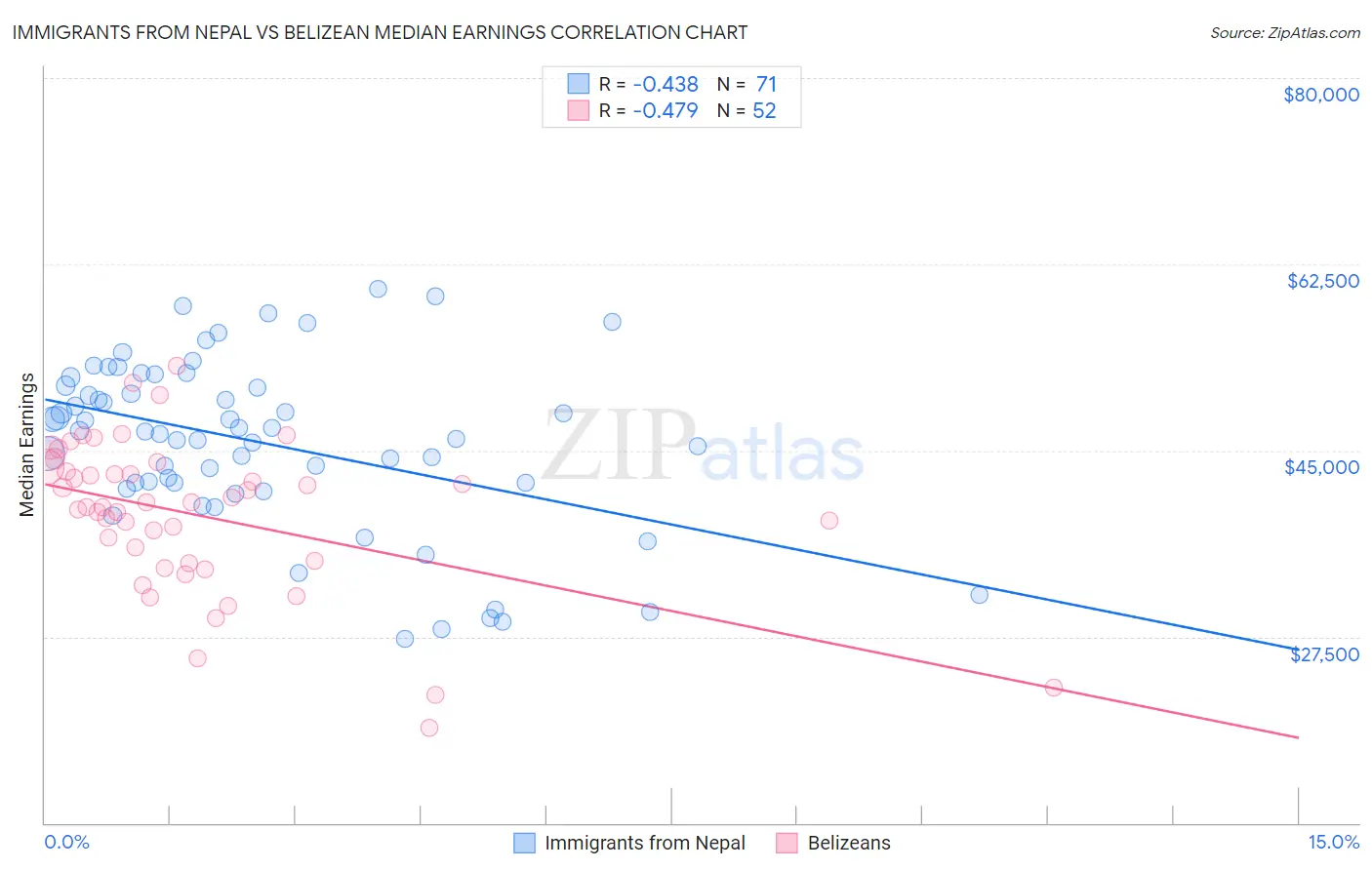 Immigrants from Nepal vs Belizean Median Earnings