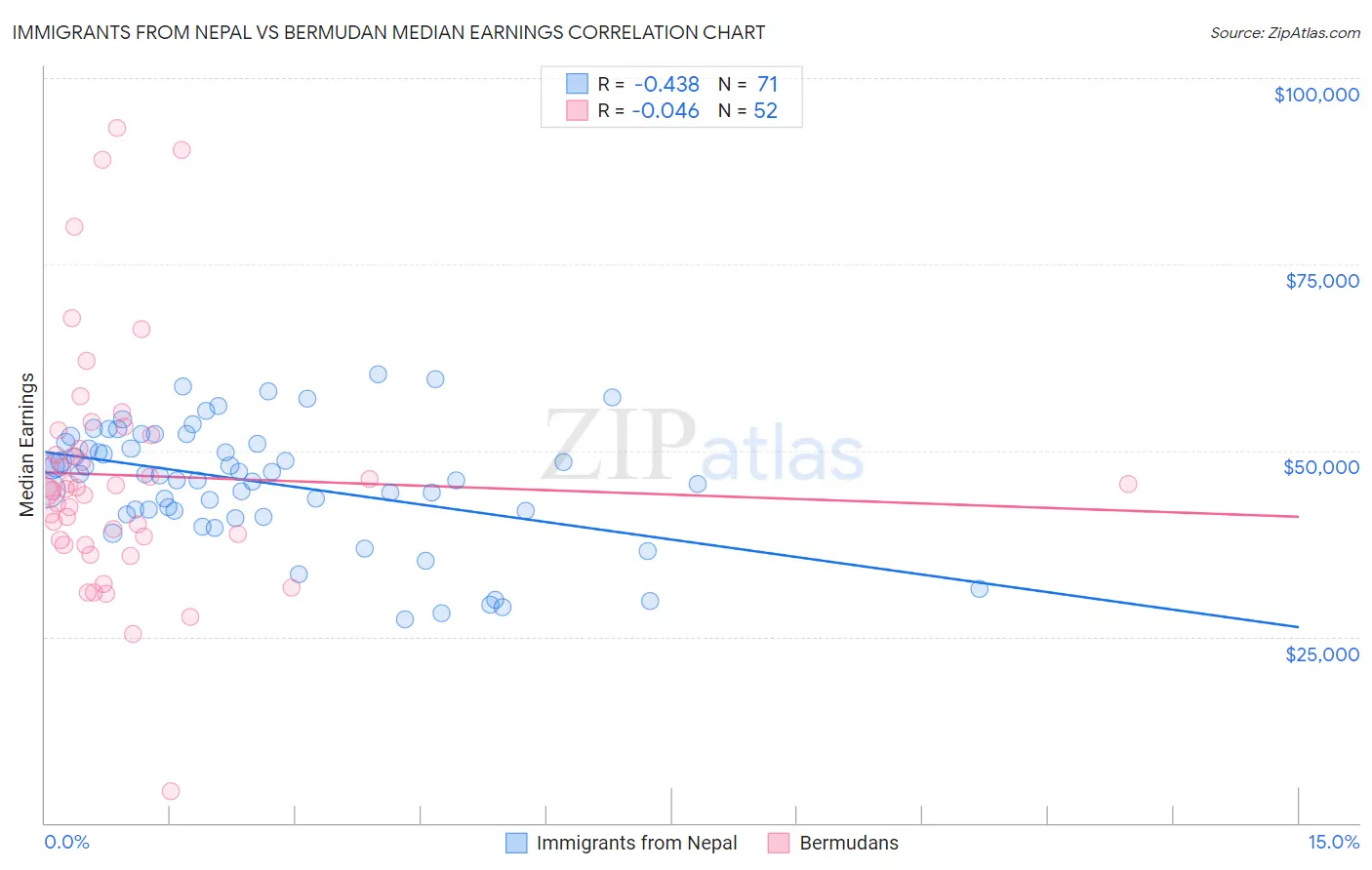 Immigrants from Nepal vs Bermudan Median Earnings