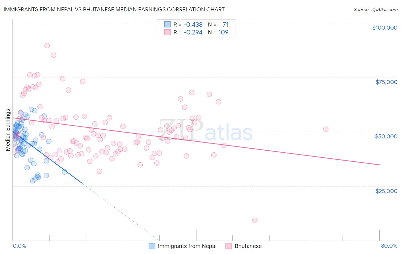Immigrants from Nepal vs Bhutanese Median Earnings